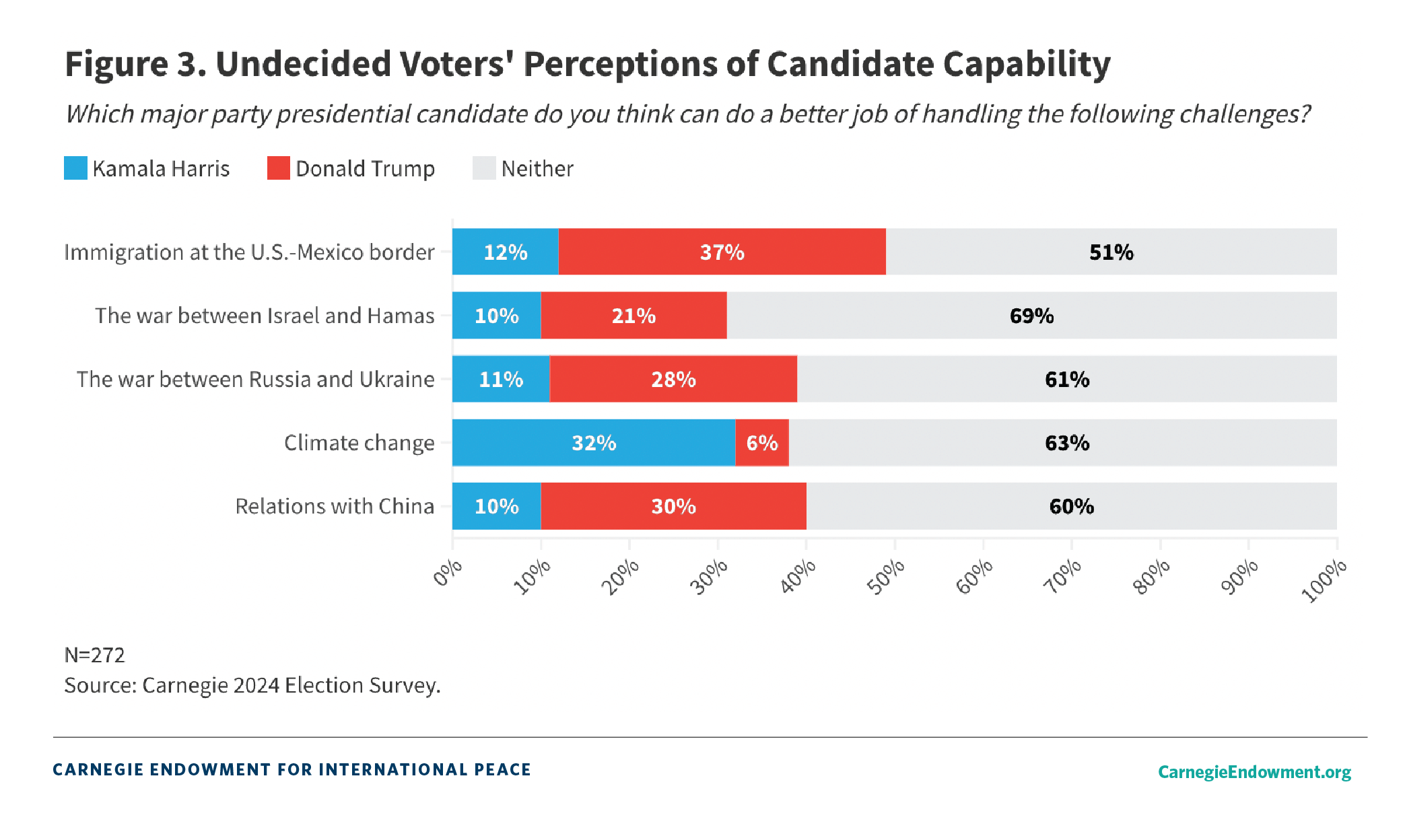 Figure 3. Undecided Voters' Perceptions of Candidate Capability